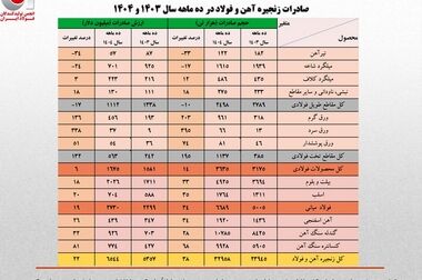 سنگ آهن در آستانه دومین هفته متوالی کاهش قیمت؛ دلایل: افزایش عرضه و نگرانی‌از تقاضا