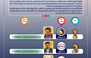صدر برای سپاهان، قعر برای ایرانول