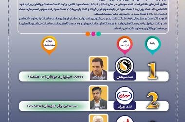 سوپرگزارش «شسپا» به بورس؛ سود هر سهم ۳ برابر شد و پی بر ای فوروارد در کانال ۲ قرار گرفته