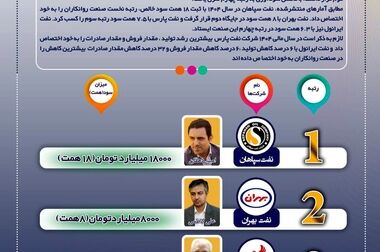 «شسپا» در مسیر ابرسودآوری؛ رکوردشکنی تاریخی در فروش ریالی با رشد ۲۱۸ درصدی