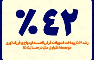 رشد ۴۲ درصدی پرداخت تسهیلات قرض‌الحسنه ازدواج و فرزندآوری مؤسسه اعتباری ملل در سال ۱۴۰۴