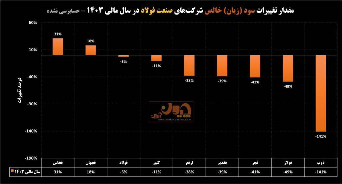 «فولاد خراسان» و «جهان فولاد»  تنها شرکت‌‌های دارای رشد سود در ۱۴۰۳