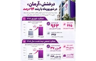 درخشش «آرمان» در شهریورماه با رشد ۹۴ درصدی