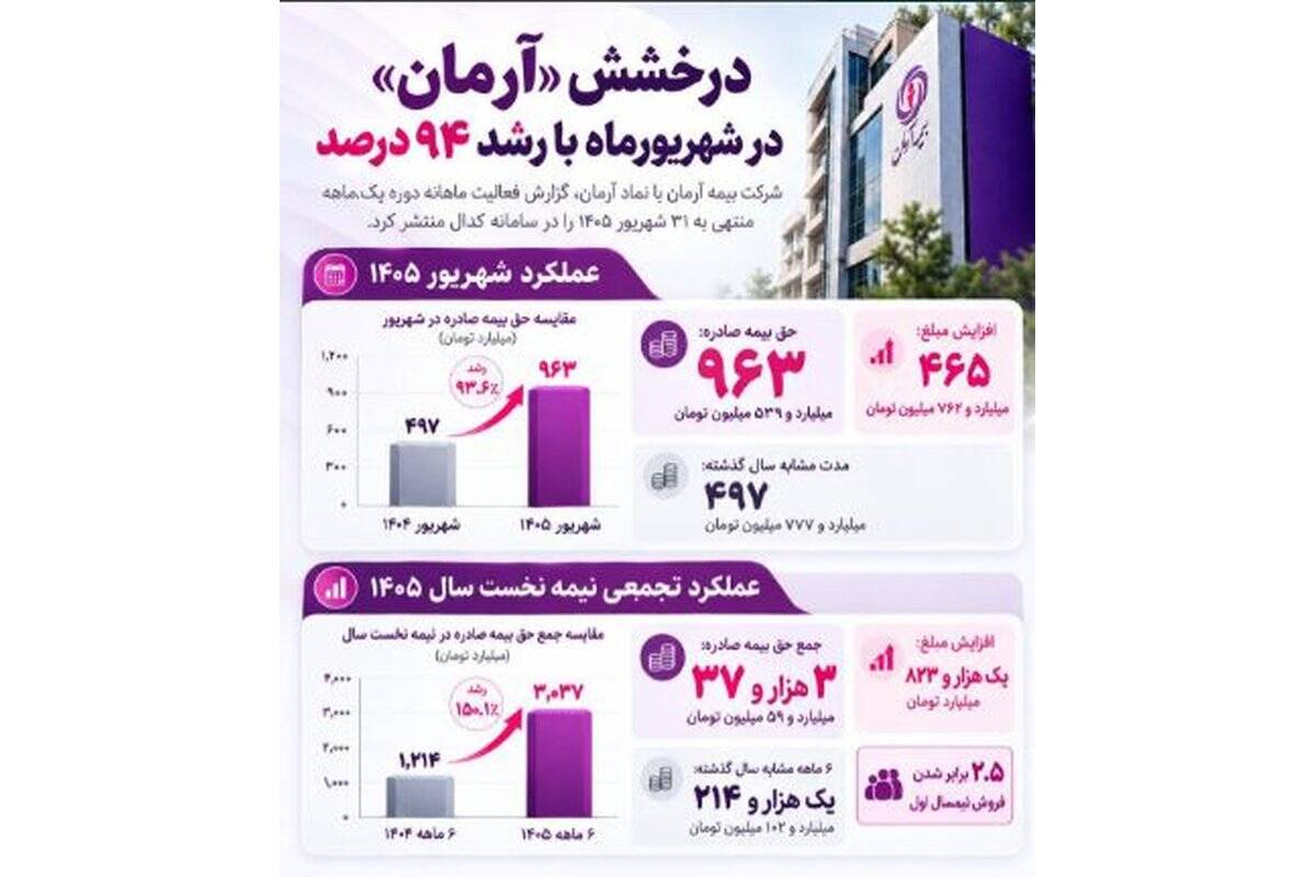 درخشش «آرمان» در شهریورماه با رشد ۹۴ درصدی