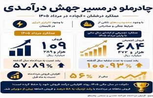 درخشش «کچاد» زیر فشار محدودیت‌ها و ناترازی انرژی