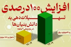 افزایش ۱۰۰ درصدی تسهیلات دهی به دانش بنیان ها از سوی بانک توسعه صادرات ایران
