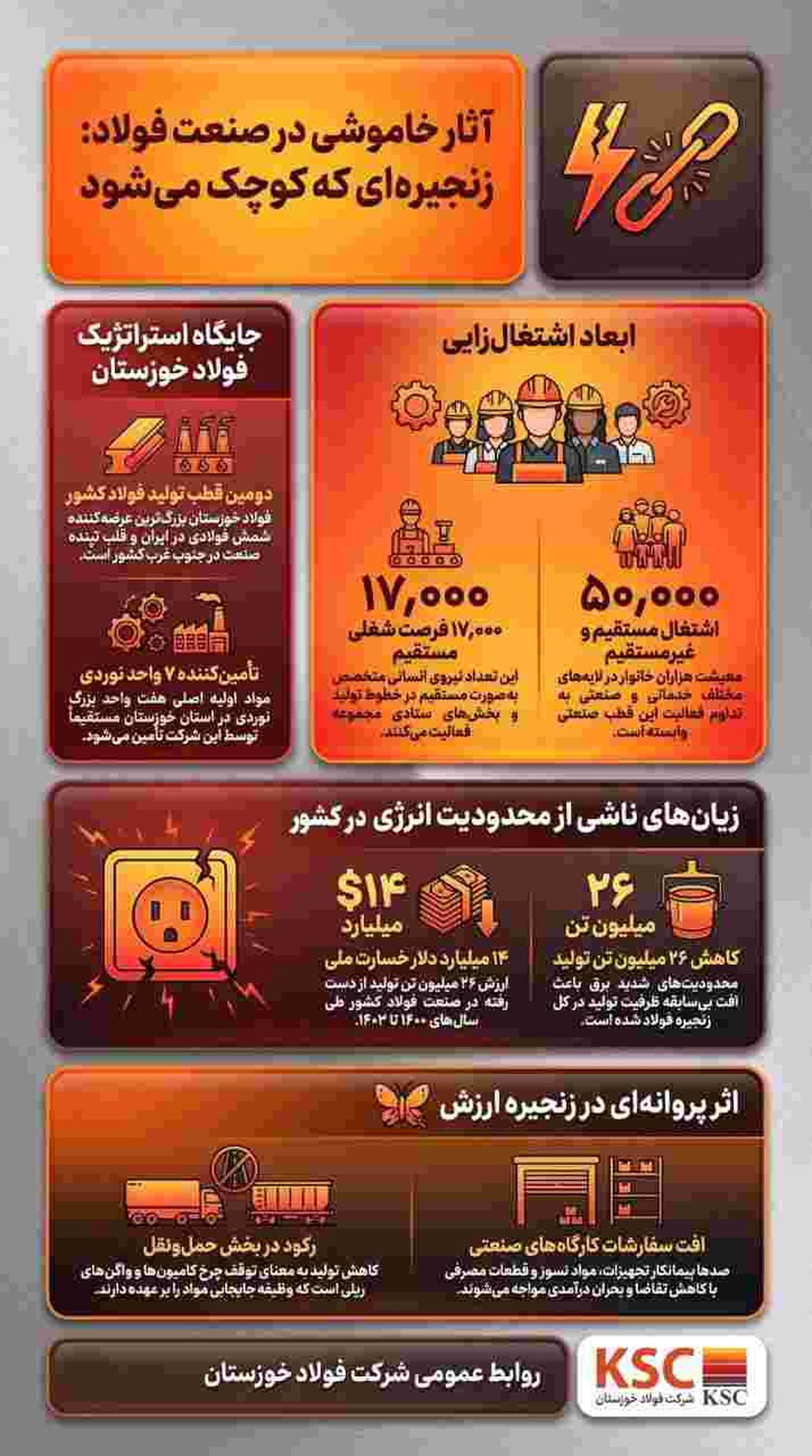 چهار سال محدودیت انرژی؛ فولاد خوزستان ، ظرفیت دارد اما برق ندارد
