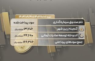 پرداخت 16.6همت سود توسط صندوق «گنجینه زرین شهر» و «اندوخته توسعه صادرات» تامین سرمایه تمدن