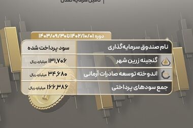 بازدهی 5.36درصدی طلای تابان تمدن