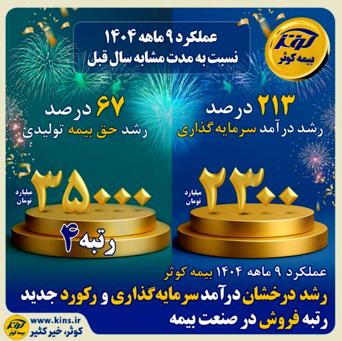 رشد درخشان درآمد سرمایه‌گذاری و رکورد جدید رتبه فروش در صنعت بیمه