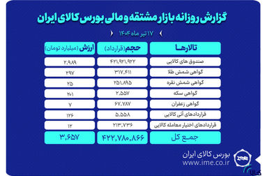 پذیره نویسی بیست‌ودومین صندوق طلا، اول مرداد در بورس کالا
