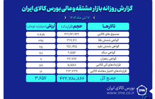 ارزش معاملات بازار مشتقه و مالی بورس کالا به ۳.۶ همت رسید