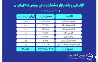 ارزش معاملات بازار مشتقه و مالی بورس کالا به ۳.۶ همت رسید