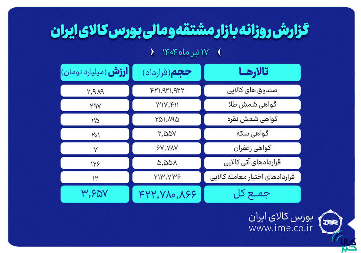 ارزش معاملات بازار مشتقه و مالی بورس کالا به ۳.۶ همت رسید