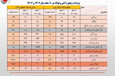 بهره‌گیری از ظرفیت ۵۰ میلیون تنی صنعت فولاد با سرمایه‌گذاری در حوزه انرژی