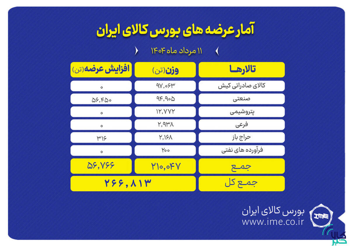 عرضه ۲۶۷ هزار تن محصول در بورس کالای ایران