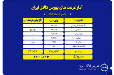 برنامه های بورس کالا برای ورود به صنعت بلاکچین/ یکپارچه‌سازی سامانه‌ها، بازار مالی و مشتقه را متحول می کند