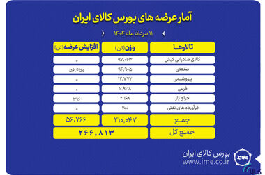 ارزش معاملات بازار مشتقه و مالی بورس کالا از ۱۰ همت گذشت