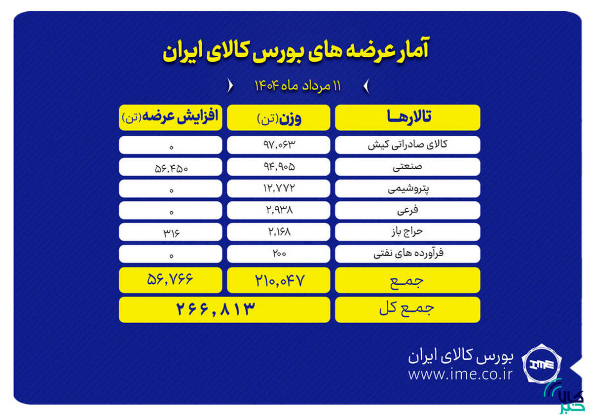 عرضه ۲۶۷ هزار تن محصول در بورس کالای ایران