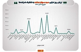 عبور ارزش روز سهام عدالت از ۲۰ میلیون تومان