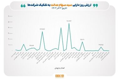  واریز ۸۳ همت سود به حساب ۵۱ میلیون سهام‌دار در ۸ ماه