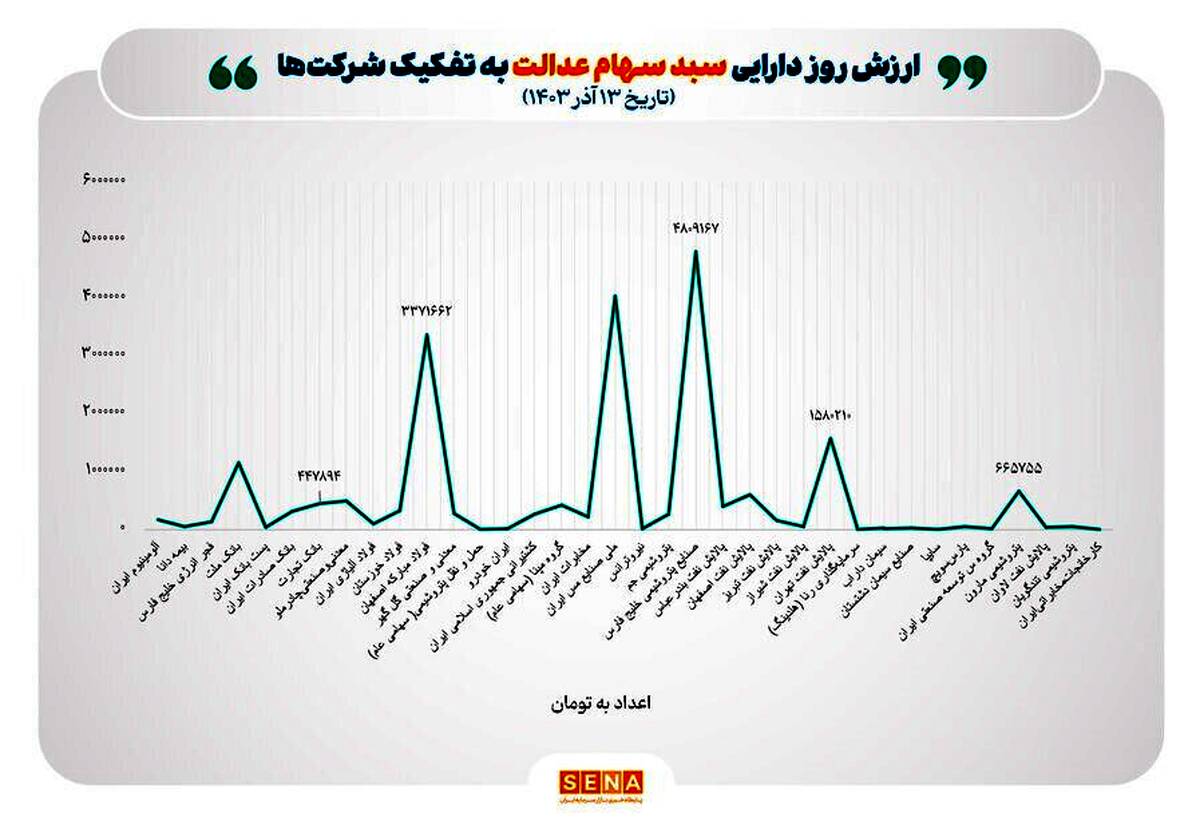 عبور ارزش روز سهام عدالت از ۲۰ میلیون تومان