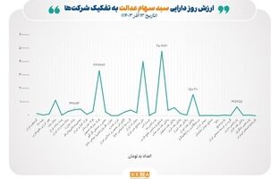عبور ارزش روز سهام عدالت از ۲۰ میلیون تومان