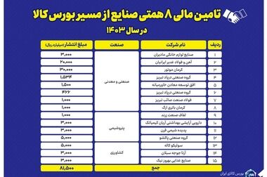به‌زودی از نخستین گواهی سپرده خودرو رونمایی می‌شود/ T۹، آماده ویراژ در بازار سرمایه