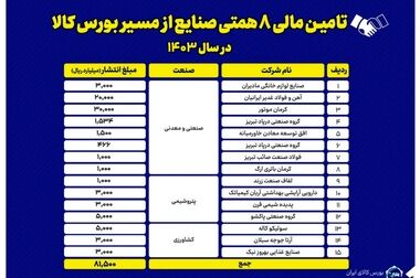 داد و ستد ۲ میلیون و ۷۱۲ هزار تن محصول در بورس کالا