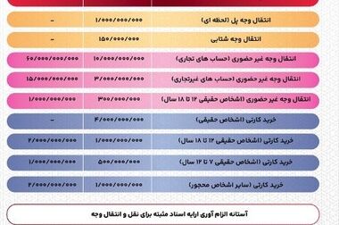 بخشودگی جریمه دیرکرد؛ از بخشنامه تا اجرا