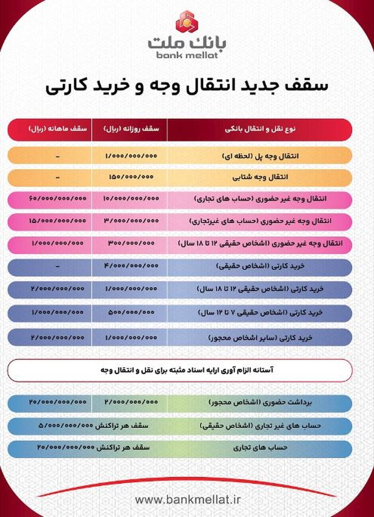 سقف جدید انتقال وجه و خرید کارتی؛ اینفوگرافی