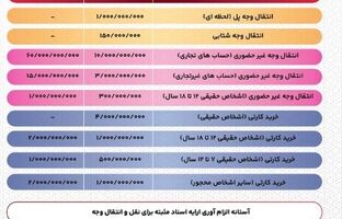 سقف جدید انتقال وجه و خرید کارتی؛ اینفوگرافی
