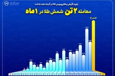 درصدد ساماندهی صادرات سیمان از مسیر بورس کالا هستیم