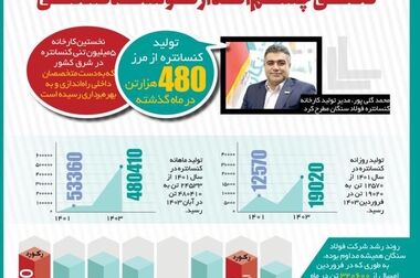 پایگاه مقاومت بسیج شهید سلیمانی فولاد سنگان،موفق ترین پایگاه قشری در ناحیه خواف