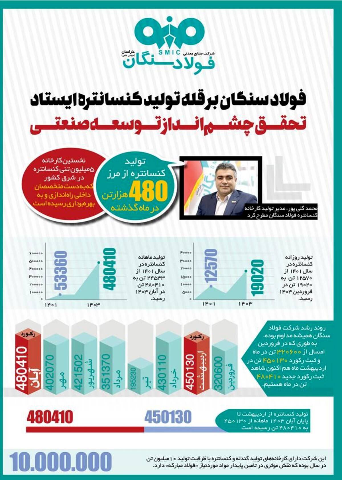 فولاد سنگان بر قله تولید کنسانتره ایستاد 