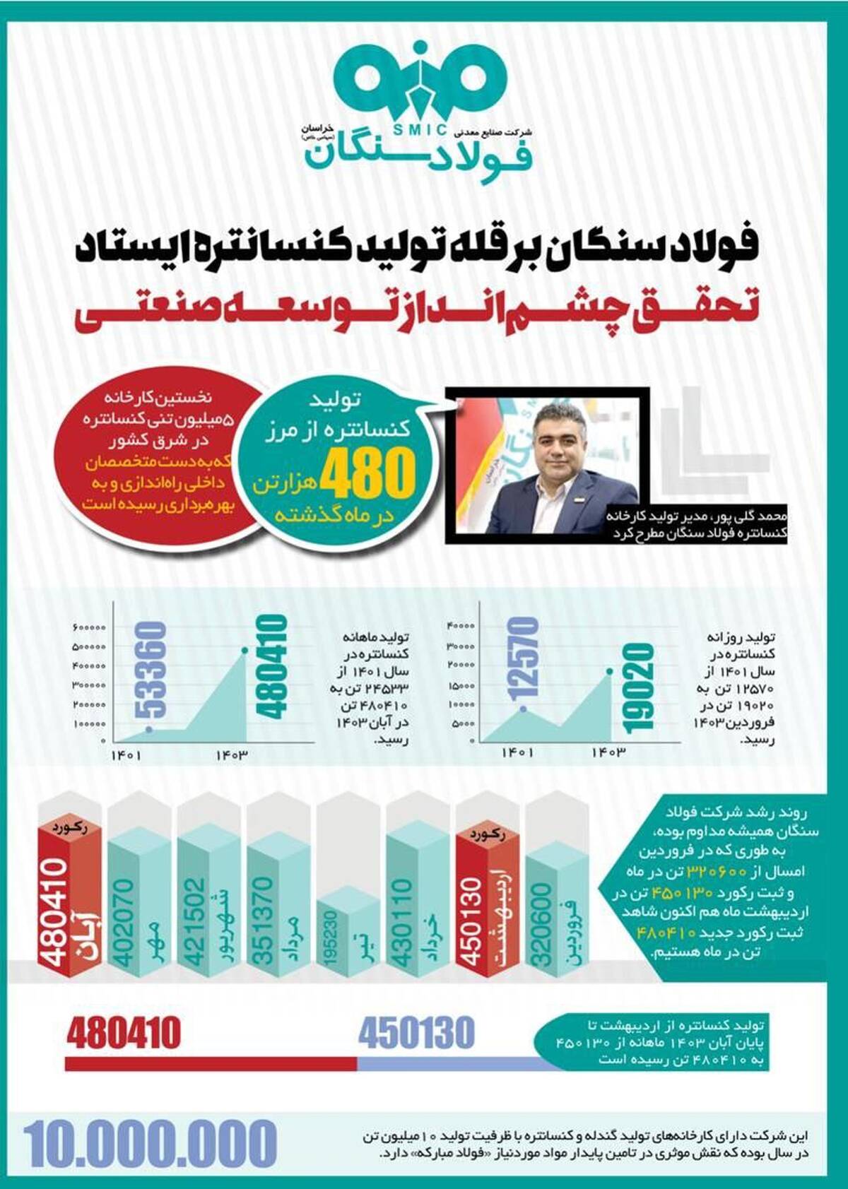فولاد سنگان بر قله تولید کنسانتره ایستاد 