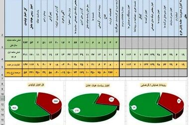 حمایت ایمیدرو از دانش بنیان ها برای اجرای سیاست های فولاد سبز / حل مشکلات نامتوازن با کمک بخش خصوصی در ستاد فولاد/ اعلام مجموعه اقدامات ایمیدرو در مسیر فولاد سبز