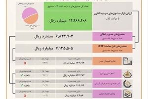 سهم راهبردی تامین سرمایه تمدن از بازار بزرگ صندوق‌های با درآمد ثابت