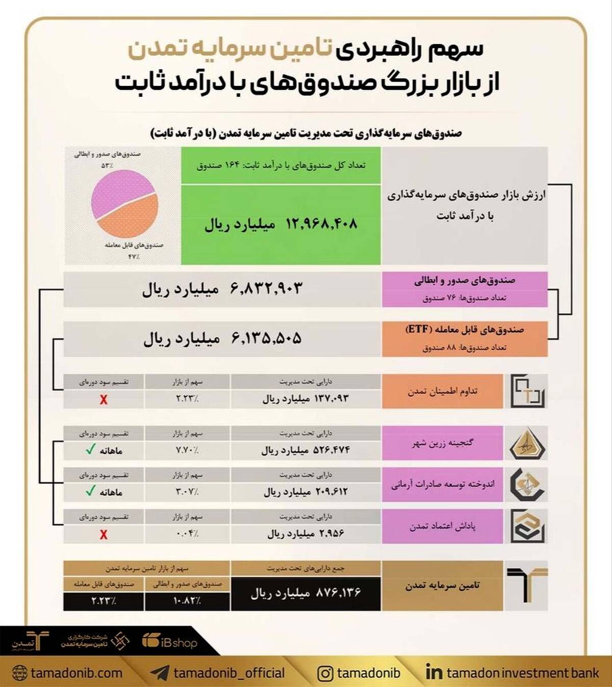 سهم راهبردی تامین سرمایه تمدن از بازار بزرگ صندوق‌های با درآمد ثابت