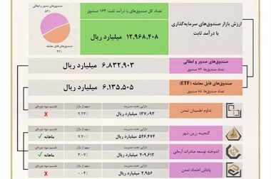 عبور دارایی‌های تحت مدیریت «تمدن» از ۱۵۰ همت
