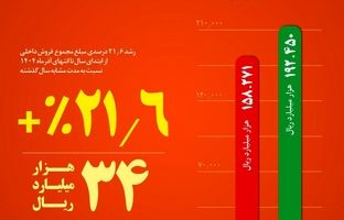 از جهش ۳۰ درصدی فروش میلگرد تا افزایش  ۲۱ درصدی  فروش داخلی در ۹ ماه امسال