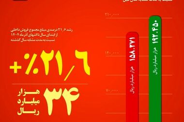  تأکید بر ضرورت هم‌افزایی میان مدیریت صنعتی و ظرفیت‌های حاکمیتی استان
