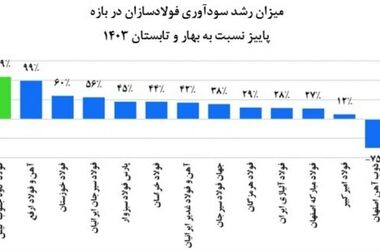 درخشش فولاد کاوه در ۹ ماهه ۱۴۰۳؛ خبری امیدوارکننده برای سهامداران