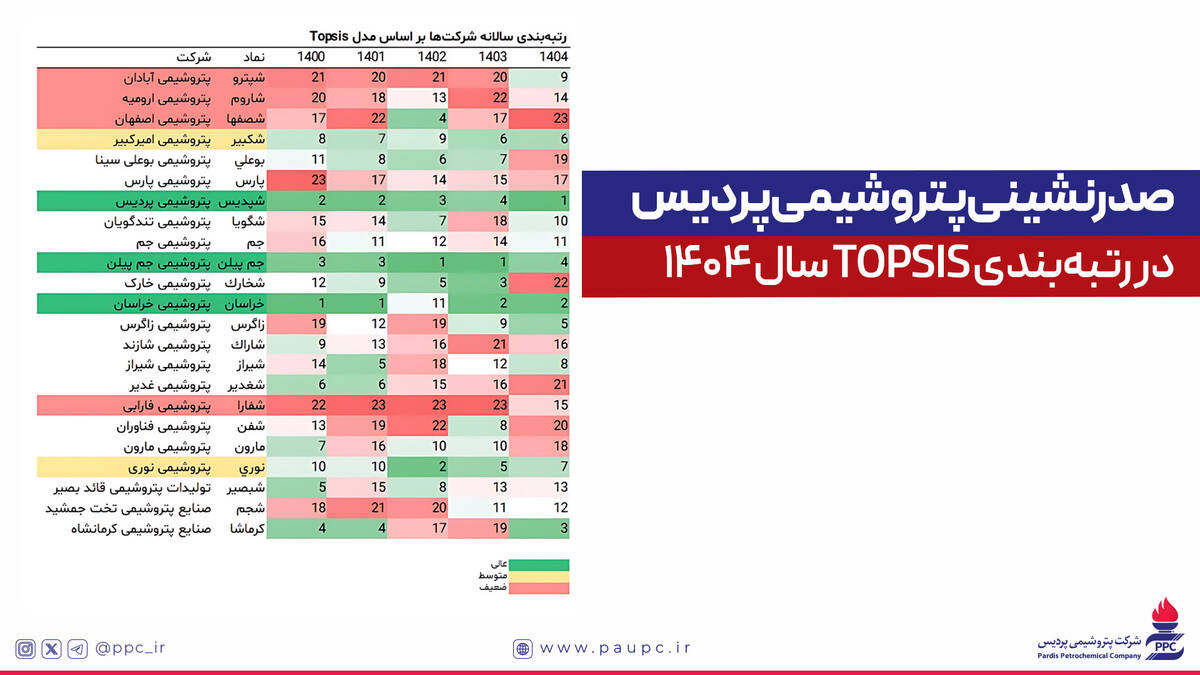 صدرنشینی پتروشیمی پردیس در رتبه‌بندی TOPSIS سال ۱۴۰۴