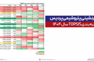 دی‌ماه طلایی پردیس؛ افزایش تولید، جهش فروش و رشد چشمگیر 208 درصدی درآمد