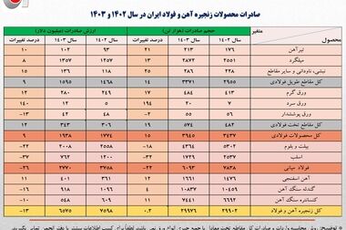 صنایع فولاد آماده ، اما بازار متوقف است؛ جنگ امروز نیاز فوری به آهن ایجاد نمی‌کند