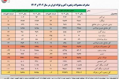 صنایع فولاد آماده ، اما بازار متوقف است؛ جنگ امروز نیاز فوری به آهن ایجاد نمی‌کند