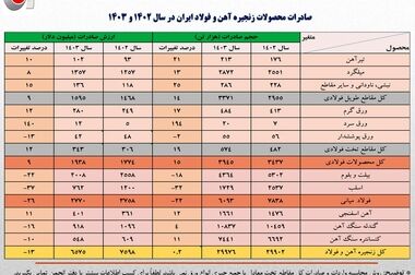 کاهش 4 درصدی حجم صادرات آهن و فولاد ایران 