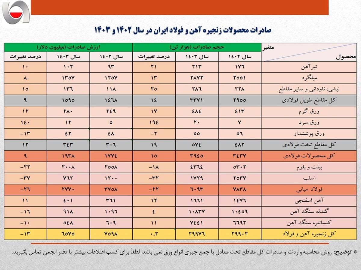 عقبگرد یک میلیارد دلاری ارزش صادرات فولاد ایران در سال 1403/ حجم صادرات آهن و فولاد کشور 8 درصد کمتر شد + جزئیات صادرات محصولات زنجیره فولاد