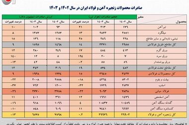 افزایش ۴.۶ درصدی تولید فولاد ایران در اولین ماه سال/ جزئیات کامل تولید محصولات زنجیره آهن و فولاد در فروردین امسال